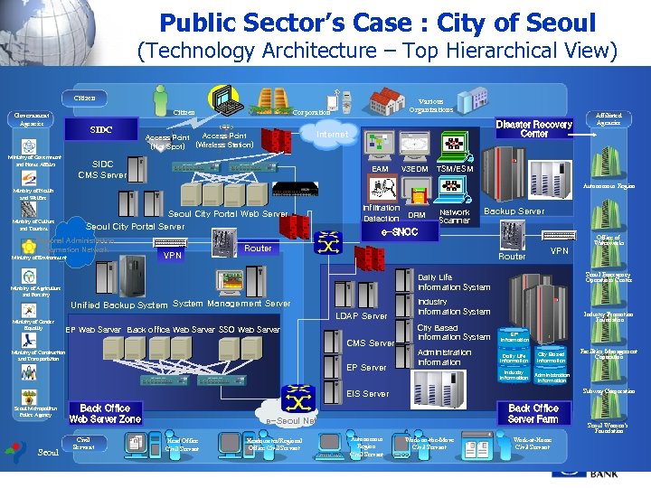 Public Sector’s Case : City of Seoul (Technology Architecture – Top Hierarchical View) Citizen