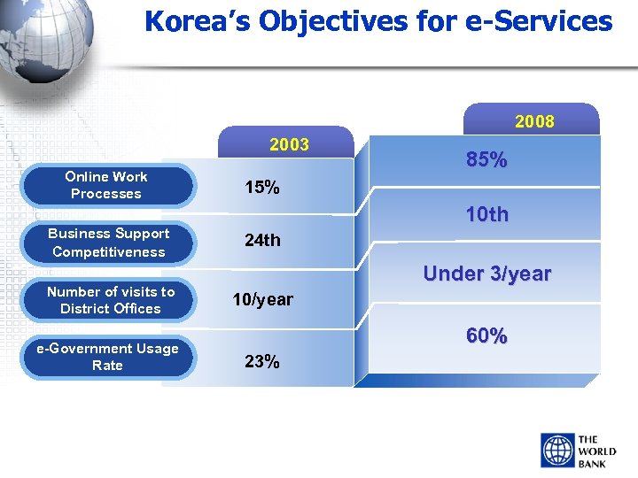 Korea’s Objectives for e-Services 2008 2003 Online Work Processes Business Support Competitiveness Number of