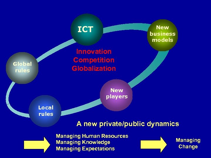 ICT New business models Innovation Competition Globalization Global rules New players Local rules A