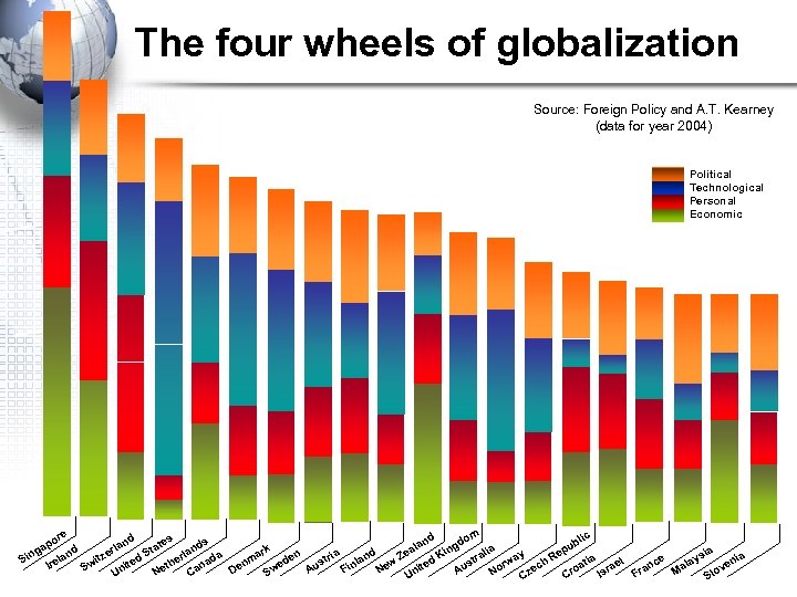 The four wheels of globalization Source: Foreign Policy and A. T. Kearney (data for