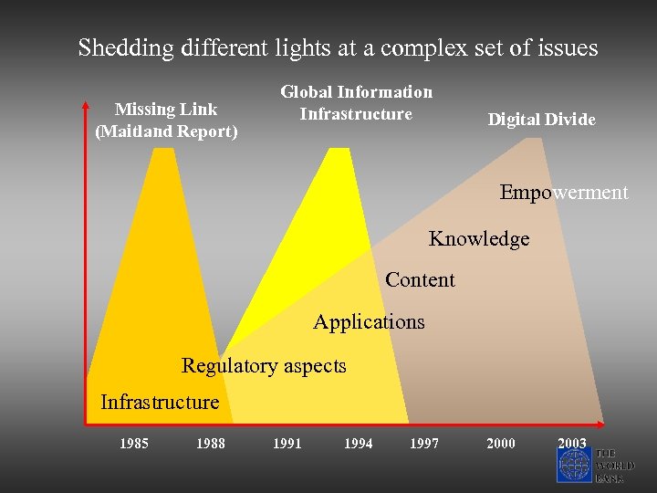 Shedding different lights at a complex set of issues Missing Link (Maitland Report) Global