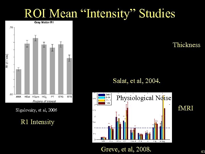 ROI Mean “Intensity” Studies Thickness Salat, et al, 2004. Physiological Noise f. MRI Sigalovsky,