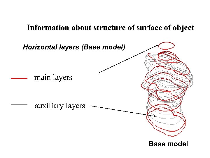 Information about structure of surface of object Horizontal layers (Base model) main layers auxiliary