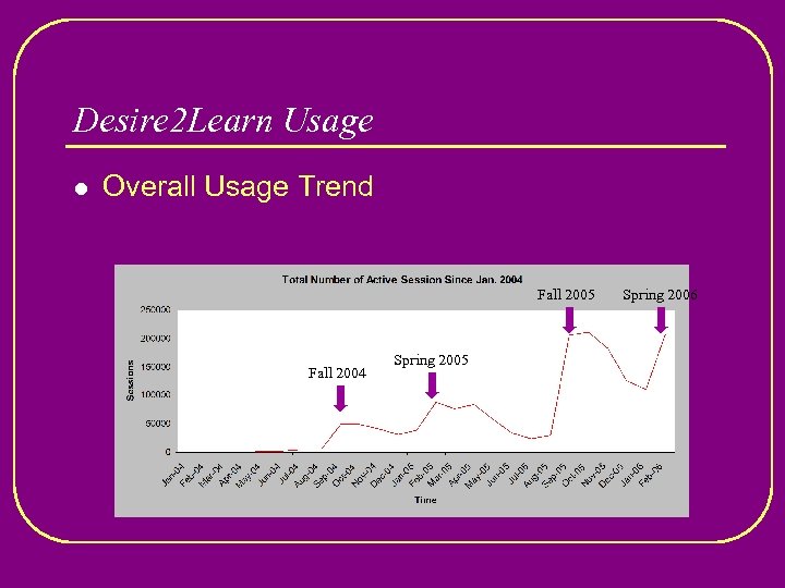 Desire 2 Learn Usage l Overall Usage Trend Fall 2005 Fall 2004 Spring 2005