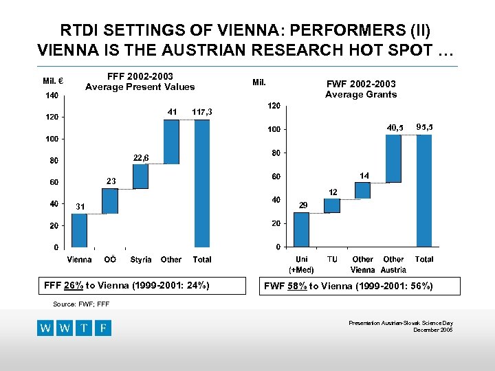 RTDI SETTINGS OF VIENNA: PERFORMERS (II) VIENNA IS THE AUSTRIAN RESEARCH HOT SPOT …