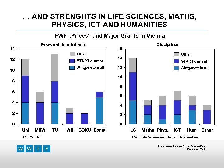 … AND STRENGHTS IN LIFE SCIENCES, MATHS, PHYSICS, ICT AND HUMANITIES FWF „Prices“ and