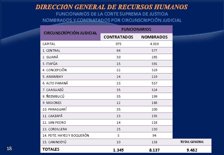 DIRECCIÓN GENERAL DE RECURSOS HUMANOS FUNCIONARIOS DE LA CORTE SUPREMA DE JUSTICIA NOMBRADOS Y