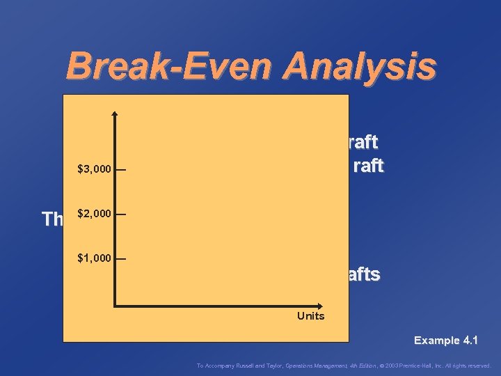 Break-Even Analysis Fixed cost = cf = $2, 000 Variable cost = cv =