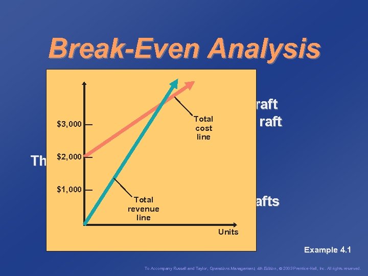 Break-Even Analysis Fixed cost = cf = $2, 000 Variable cost = cv =