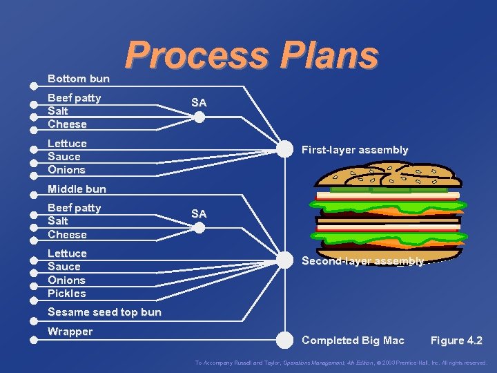 Bottom bun Process Plans Beef patty Salt Cheese SA Lettuce Sauce Onions First-layer assembly