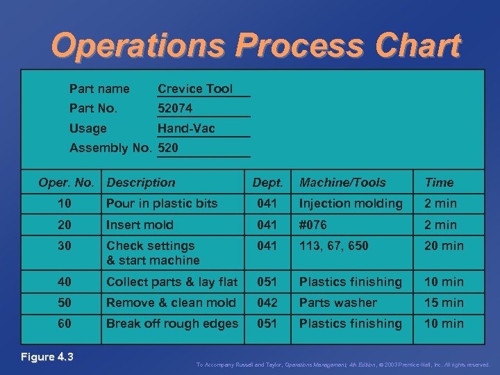 Operations Process Chart Part name Crevice Tool Part No. 52074 Usage Hand-Vac Assembly No.