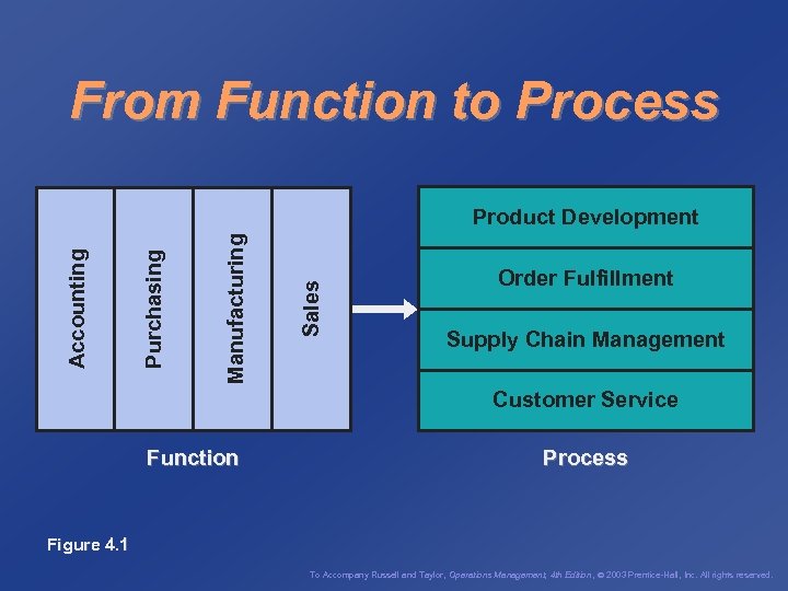 From Function to Process Sales Manufacturing Purchasing Accounting Product Development Order Fulfillment Supply Chain