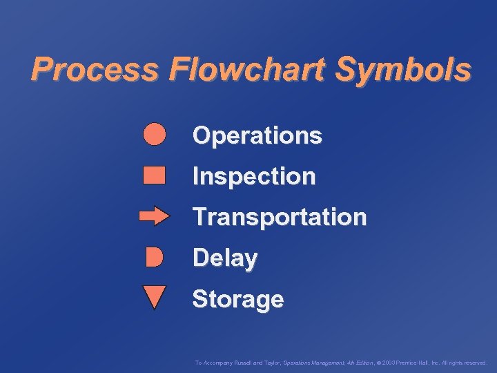 Process Flowchart Symbols Operations Inspection Transportation Delay Storage To Accompany Russell and Taylor, Operations