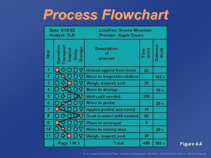 Process Flowchart 1 Unload apples from truck 2 Move to inspection station 3 Weigh,