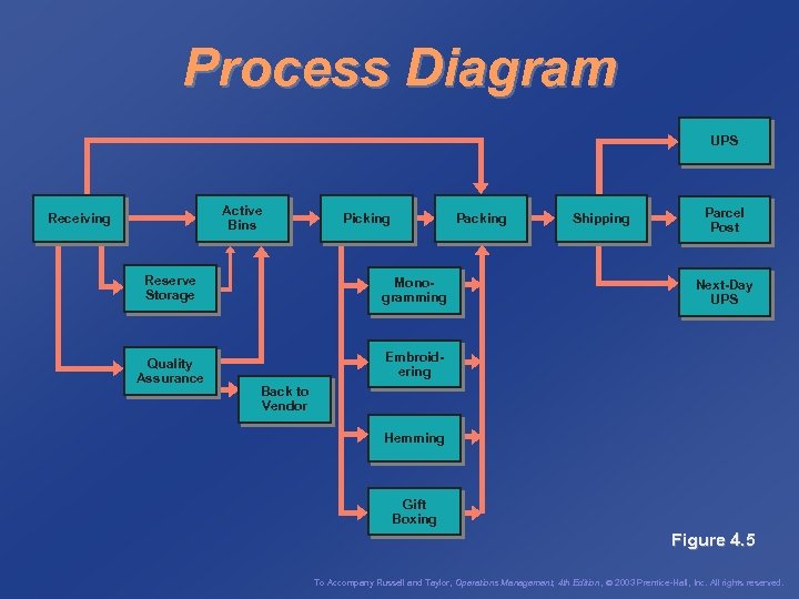 Process Diagram UPS Active Bins Receiving Reserve Storage Quality Assurance Picking Packing Monogramming Shipping