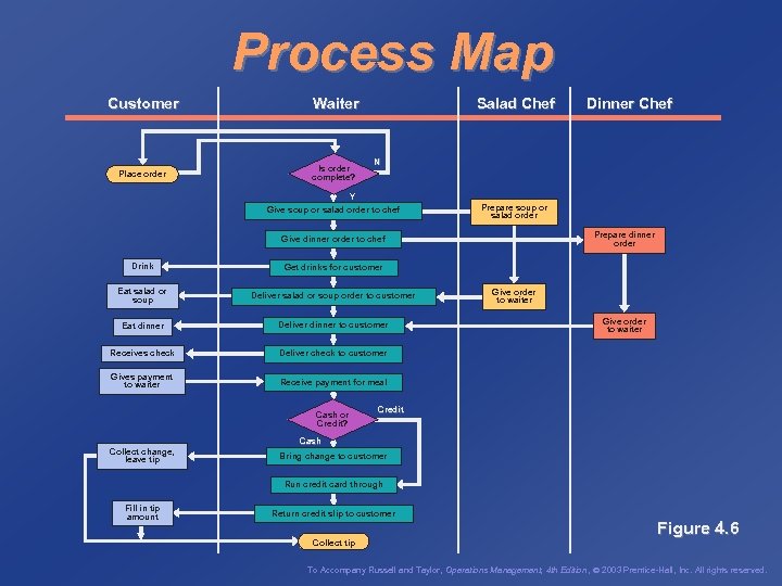 Process Map Customer Waiter Place order Is order complete? Salad Chef Dinner Chef N