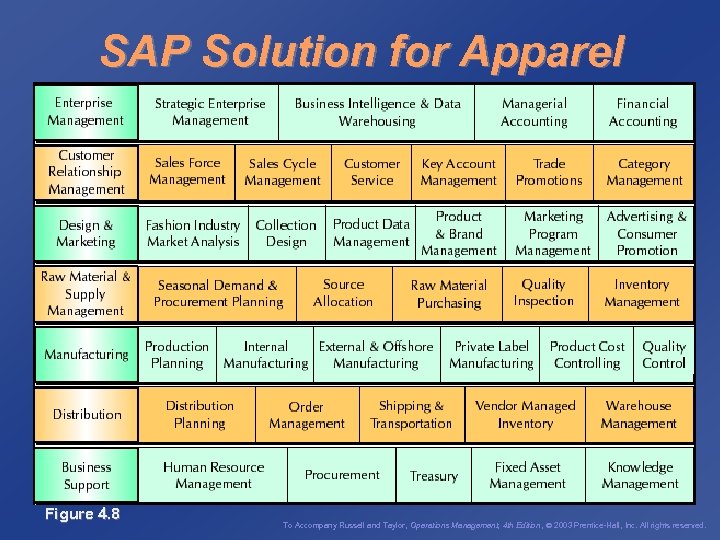 SAP Solution for Apparel Figure 4. 8 To Accompany Russell and Taylor, Operations Management,