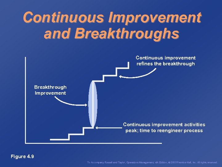 Continuous Improvement and Breakthroughs Continuous improvement refines the breakthrough Breakthrough Improvement Continuous improvement activities