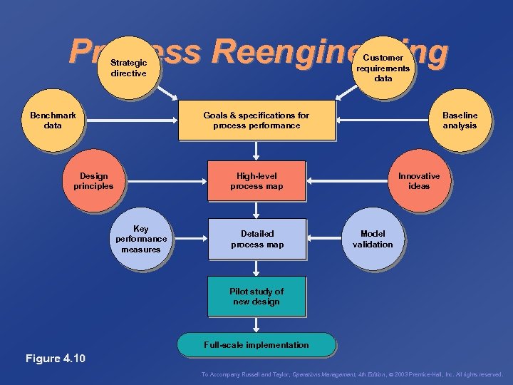 Process Reengineering Customer requirements data Strategic directive Benchmark data Goals & specifications for process