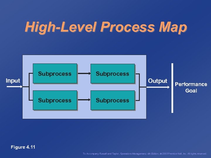 High-Level Process Map Subprocess Input Output Subprocess Performance Goal Subprocess Figure 4. 11 To