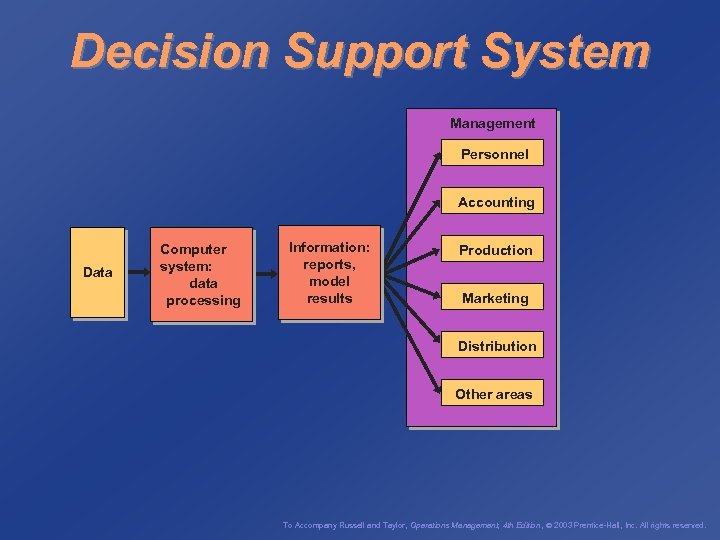 Decision Support System Management Personnel Accounting Data Computer system: data processing Information: reports, model