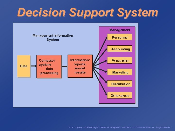 Decision Support System Management Information System Personnel Accounting Data Computer system: data processing Information: