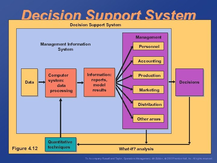 Decision Support System Management Information System Personnel Accounting Data Computer system: data processing Information: