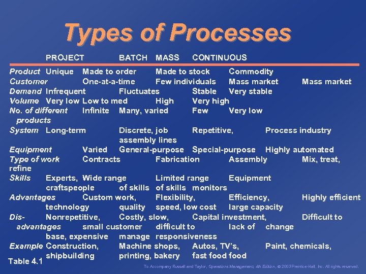 Types of Processes PROJECT BATCH MASS CONTINUOUS Product Unique Made to order Made to