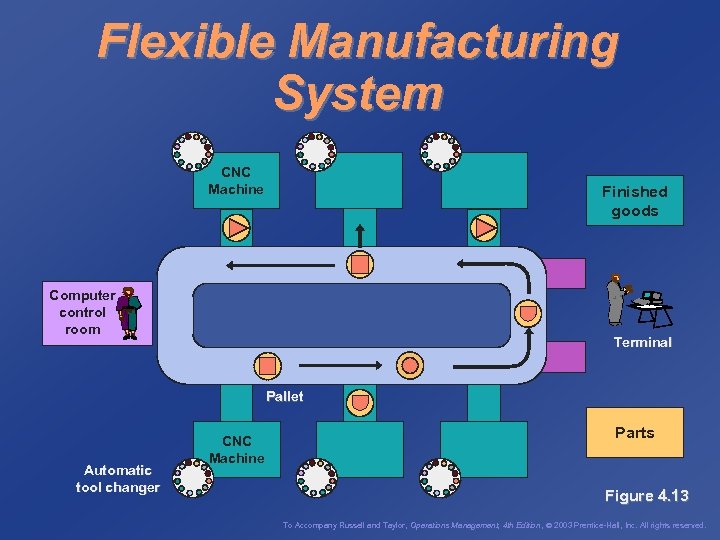 Flexible Manufacturing System CNC Machine Finished goods Computer control room Terminal Pallet Automatic tool