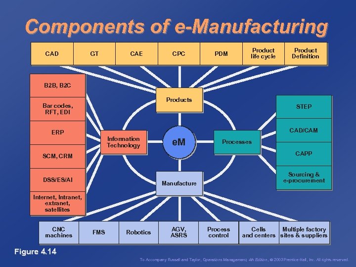 Components of e-Manufacturing CAD GT CAE CPC PDM Product life cycle Product Definition B