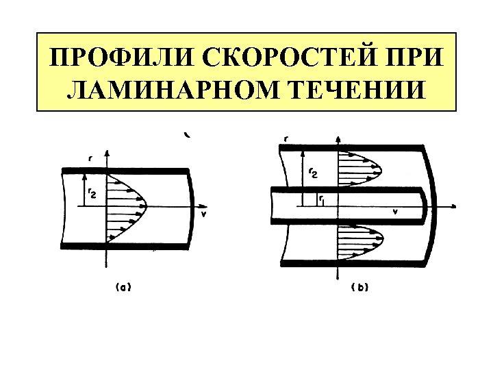 ПРОФИЛИ СКОРОСТЕЙ ПРИ ЛАМИНАРНОМ ТЕЧЕНИИ 