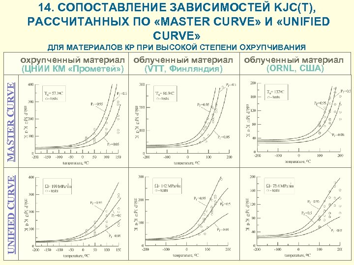 14. СОПОСТАВЛЕНИЕ ЗАВИСИМОСТЕЙ KJC(T), РАССЧИТАННЫХ ПО «MASTER CURVE» И «UNIFIED CURVE» ДЛЯ МАТЕРИАЛОВ КР