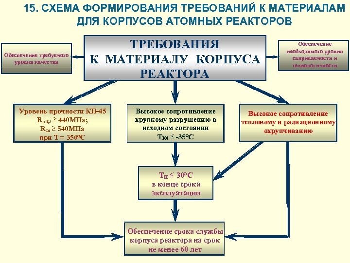 15. СХЕМА ФОРМИРОВАНИЯ ТРЕБОВАНИЙ К МАТЕРИАЛАМ ДЛЯ КОРПУСОВ АТОМНЫХ РЕАКТОРОВ Обеспечение требуемого уровня качества