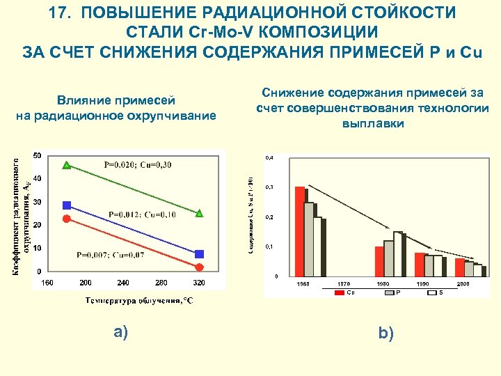17. ПОВЫШЕНИЕ РАДИАЦИОННОЙ СТОЙКОСТИ СТАЛИ Cr-Mo-V КОМПОЗИЦИИ ЗА СЧЕТ СНИЖЕНИЯ СОДЕРЖАНИЯ ПРИМЕСЕЙ P и