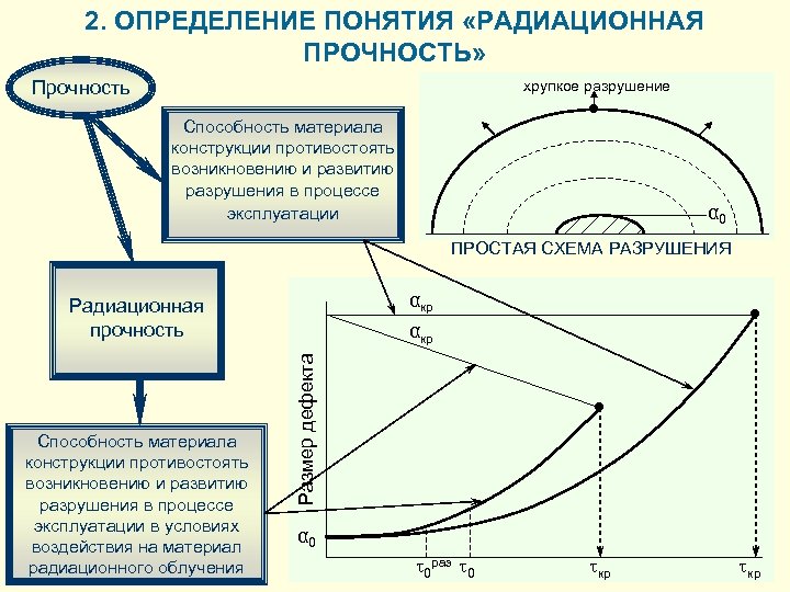 2. ОПРЕДЕЛЕНИЕ ПОНЯТИЯ «РАДИАЦИОННАЯ ПРОЧНОСТЬ» Прочность хрупкое разрушение ● Способность материала конструкции противостоять возникновению