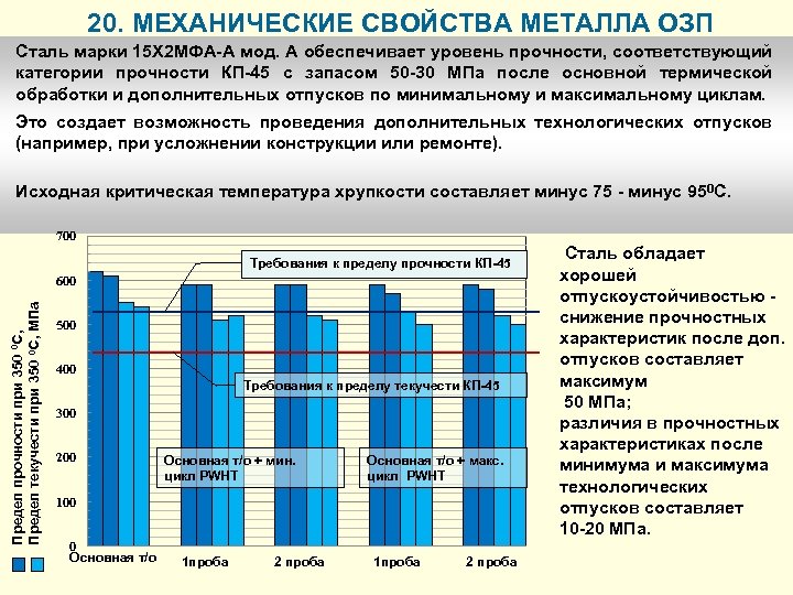 20. МЕХАНИЧЕСКИЕ СВОЙСТВА МЕТАЛЛА ОЗП Cталь марки 15 Х 2 МФА-А мод. А обеспечивает