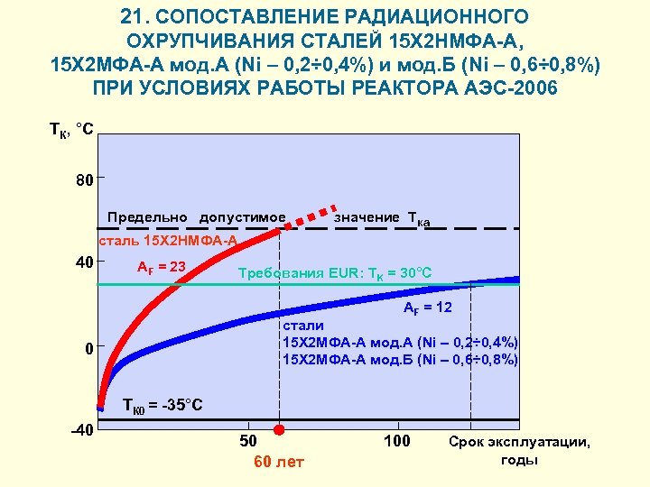 21. СОПОСТАВЛЕНИЕ РАДИАЦИОННОГО ОХРУПЧИВАНИЯ СТАЛЕЙ 15 Х 2 НМФА-А, 15 Х 2 МФА-А мод.