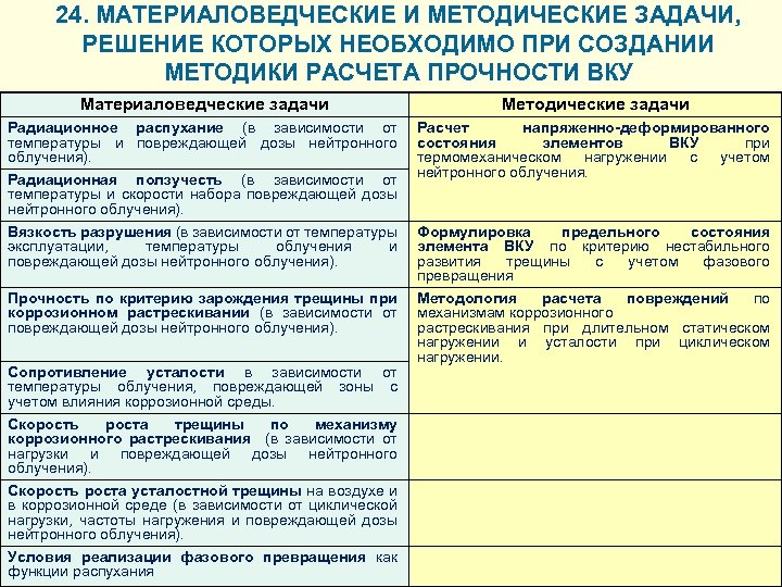 24. МАТЕРИАЛОВЕДЧЕСКИЕ И МЕТОДИЧЕСКИЕ ЗАДАЧИ, РЕШЕНИЕ КОТОРЫХ НЕОБХОДИМО ПРИ СОЗДАНИИ МЕТОДИКИ РАСЧЕТА ПРОЧНОСТИ ВКУ