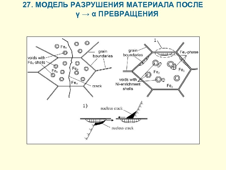 27. МОДЕЛЬ РАЗРУШЕНИЯ МАТЕРИАЛА ПОСЛЕ γ → α ПРЕВРАЩЕНИЯ 