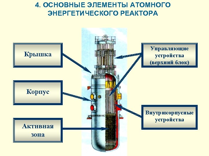 4. ОСНОВНЫЕ ЭЛЕМЕНТЫ АТОМНОГО ЭНЕРГЕТИЧЕСКОГО РЕАКТОРА Крышка Управляющие устройства (верхний блок) Корпус Активная зона