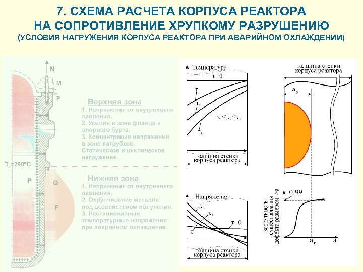 7. СХЕМА РАСЧЕТА КОРПУСА РЕАКТОРА НА СОПРОТИВЛЕНИЕ ХРУПКОМУ РАЗРУШЕНИЮ (УСЛОВИЯ НАГРУЖЕНИЯ КОРПУСА РЕАКТОРА ПРИ