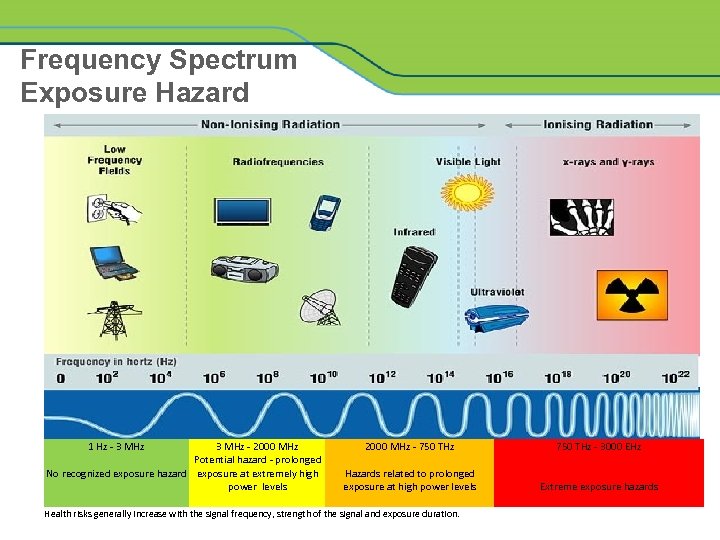 Frequency Spectrum Exposure Hazard 1 Hz - 3 MHz - 2000 MHz Potential hazard