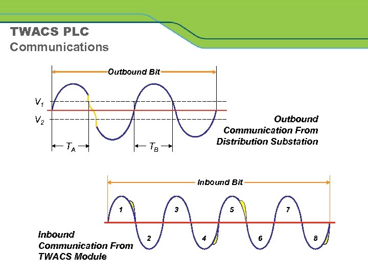 TWACS PLC Communications Outbound Bit V 1 Outbound Communication From Distribution Substation V 2