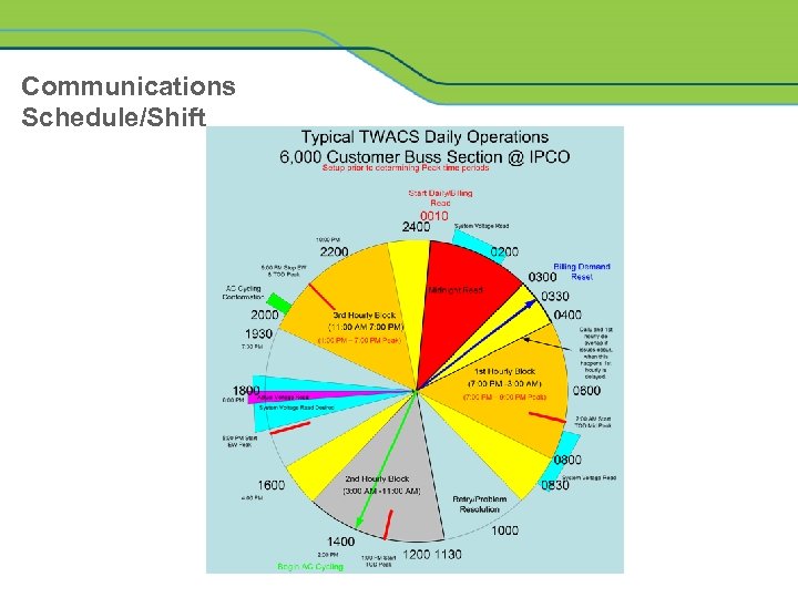 Communications Schedule/Shift 