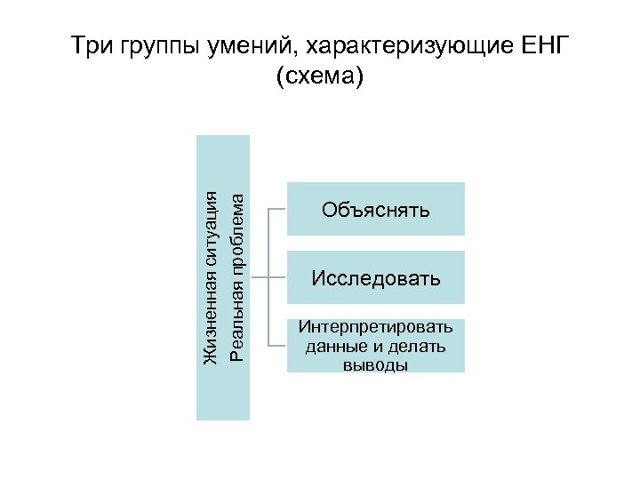 Жизненная ситуация Реальная проблема Три группы умений, характеризующие ЕНГ (схема) Объяснять Исследовать Интерпретировать данные