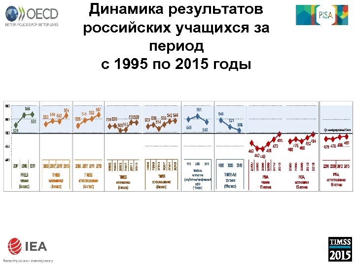 Динамика результатов российских учащихся за период с 1995 по 2015 годы 
