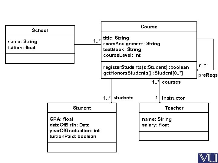Course School 1. . * name: String tuition: float title: String room. Assignment: String