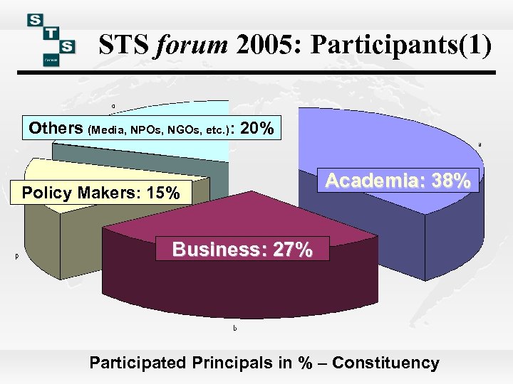 STS forum 2005: Participants(1) Others (Media, NPOs, NGOs, etc. ): 20% Policy Makers: 15%