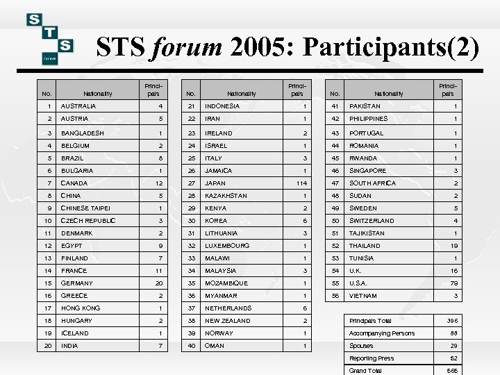 STS forum 2005: Participants(2) No. Nationality Principals 1 AUSTRALIA 4 　 21 INDONESIA 1