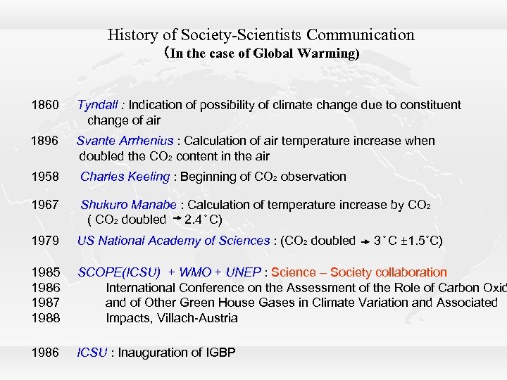 History of Society-Scientists Communication （In the case of Global Warming) 1860 Tyndall : Indication
